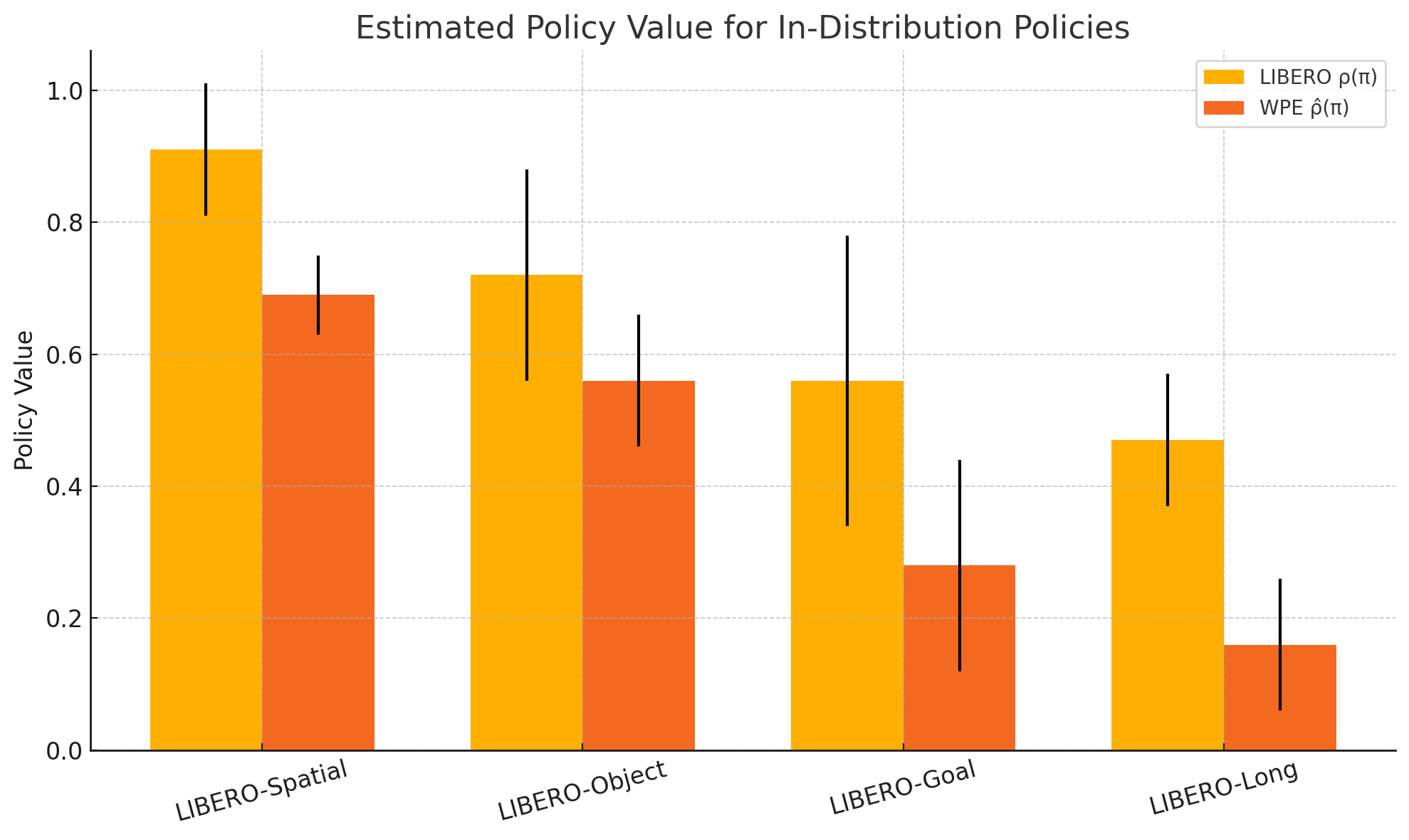 In-distribution policy values