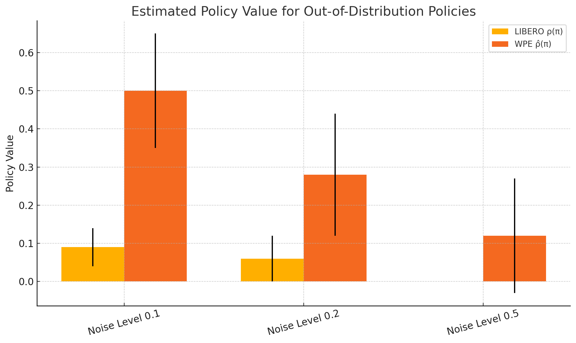 Out-of-distribution policy values